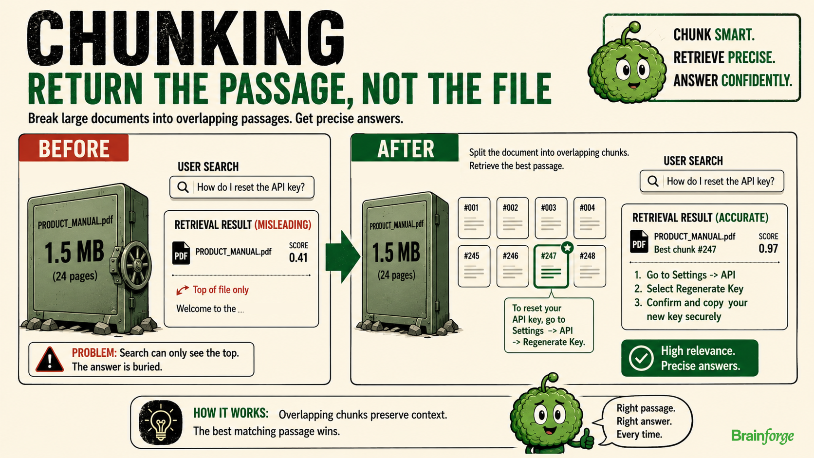 Before and after chunking diagram: one giant document row versus many precise searchable passages.