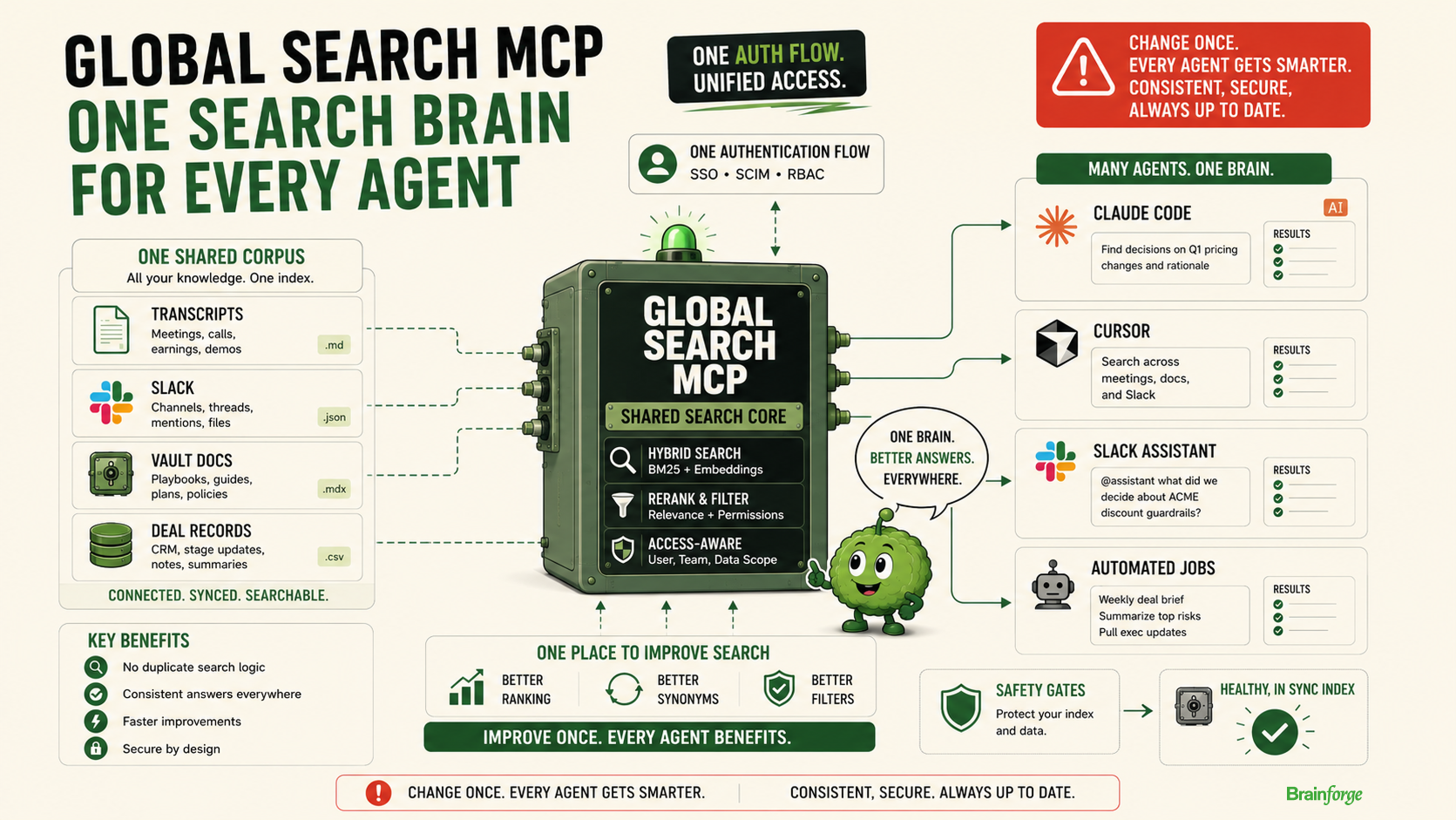 Architecture diagram: Global Search MCP serving Claude Code, Cursor, Slack assistant, and automated jobs from one shared corpus.