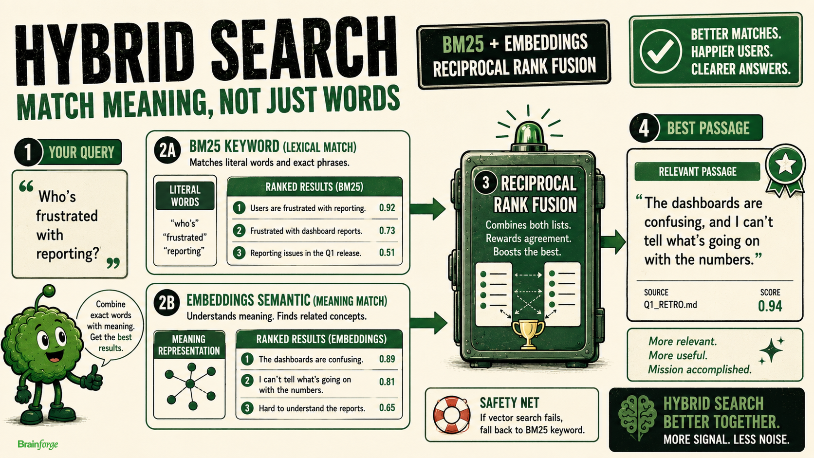 Hybrid search diagram: BM25 keyword leg and embedding semantic leg combined through Reciprocal Rank Fusion.