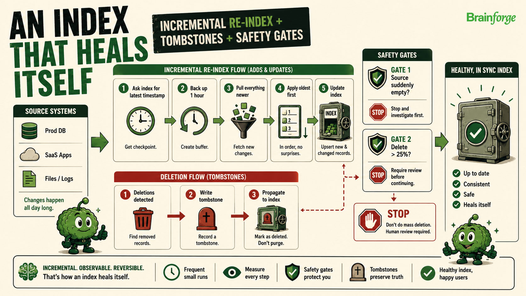 Diagram of incremental re-indexing, tombstones, and safety gates that keep the search index in sync.