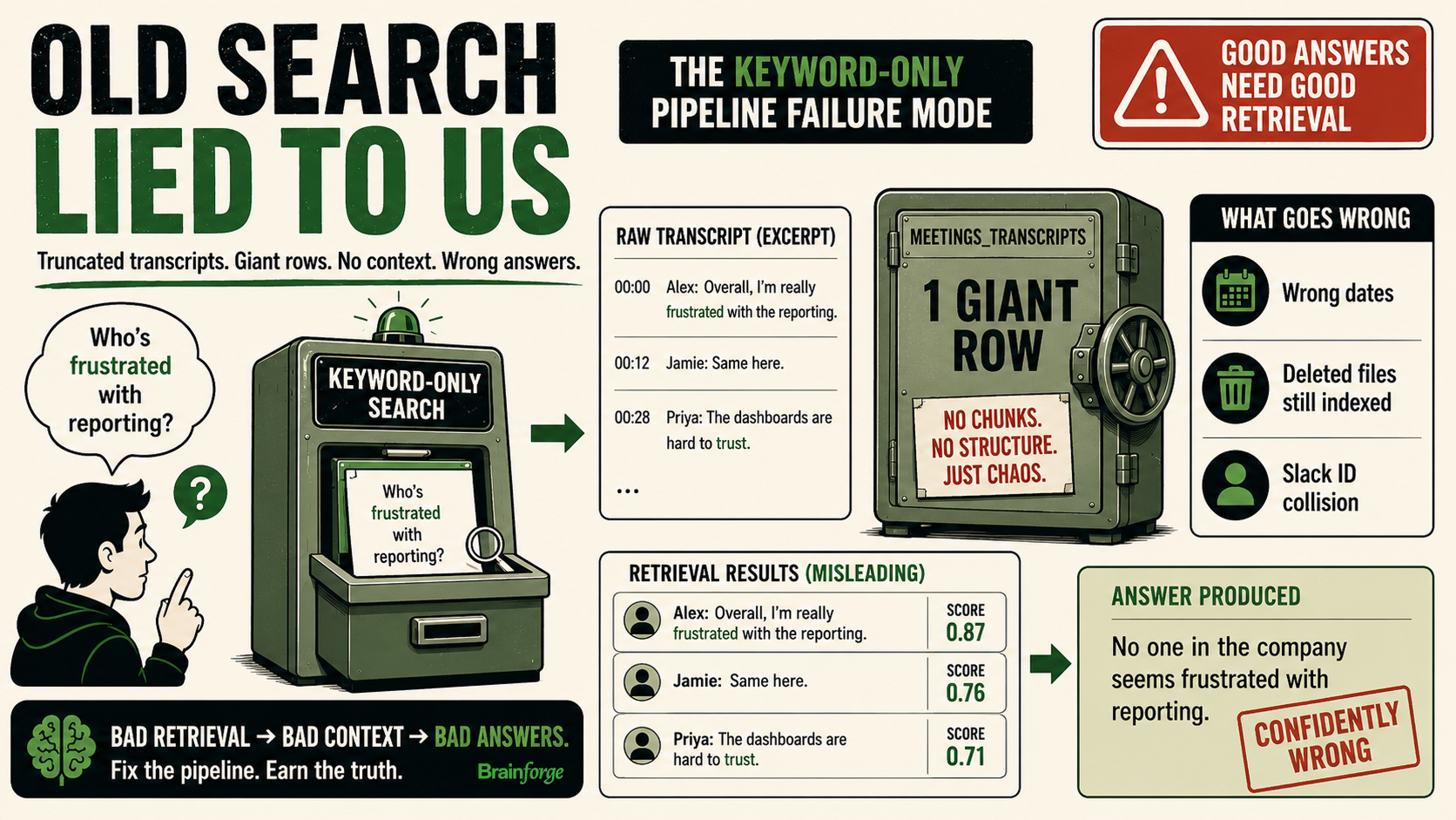 Diagram of the old keyword-only search pipeline: truncated transcripts, giant document rows, and confidently wrong answers.