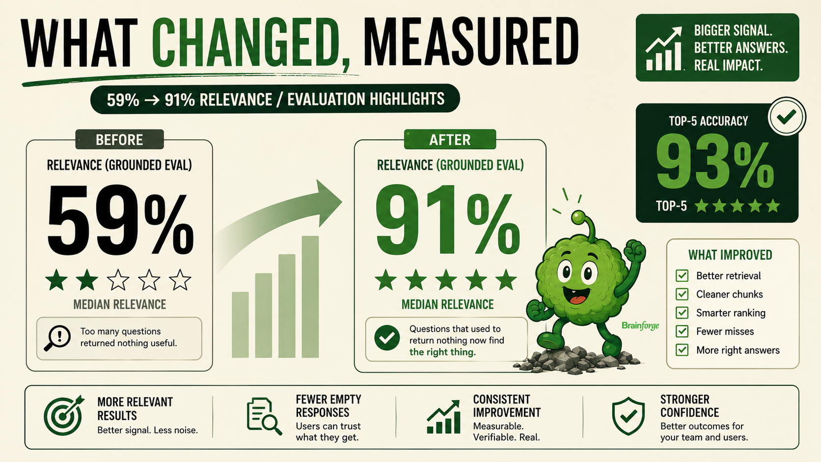 Metrics summary: relevance improved from 59% to 91%, top-five accuracy at 93%.