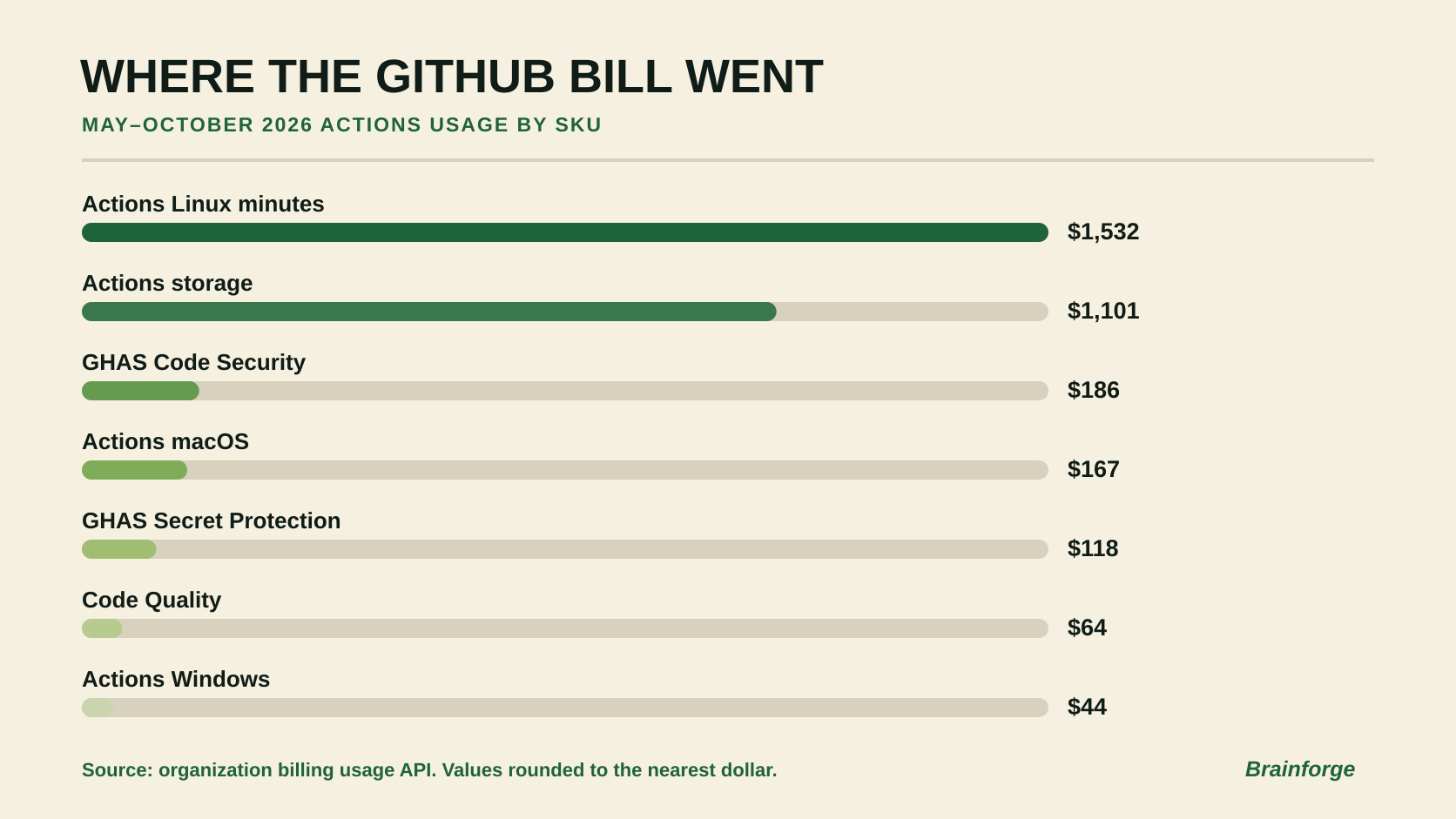 Horizontal bar chart of May through October 2026 GitHub Actions spend by SKU, led by Linux minutes and Actions storage.
