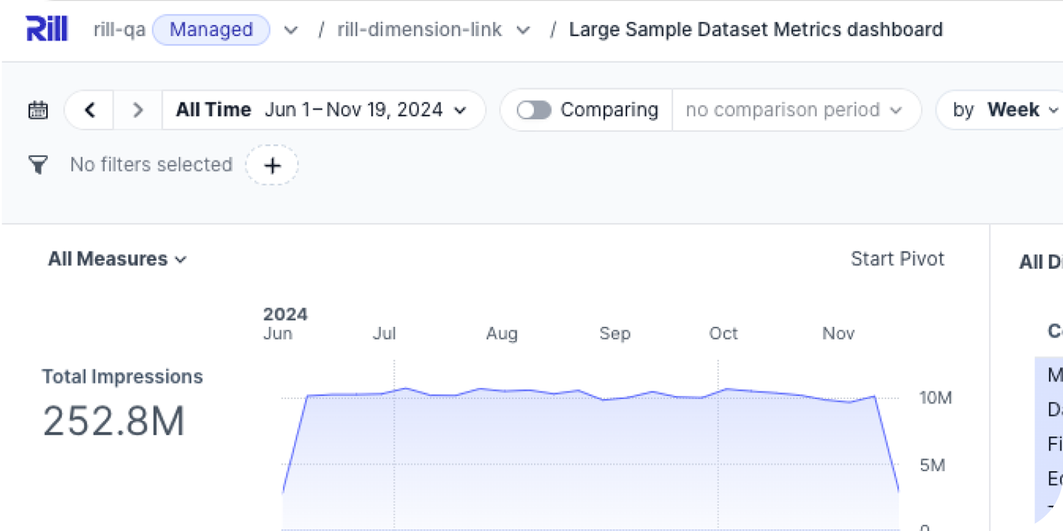 Dashboard graph showing total impressions of 252.8 million from June to November 2024, with weekly data trending mostly steady between 5M and 10M impressions.